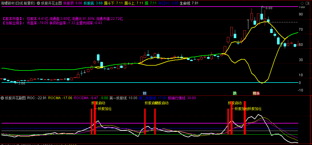 【妖股开花】主图/副图/选股指标，黄线开花妖股启动，瞄准一飞冲天的妖股！
