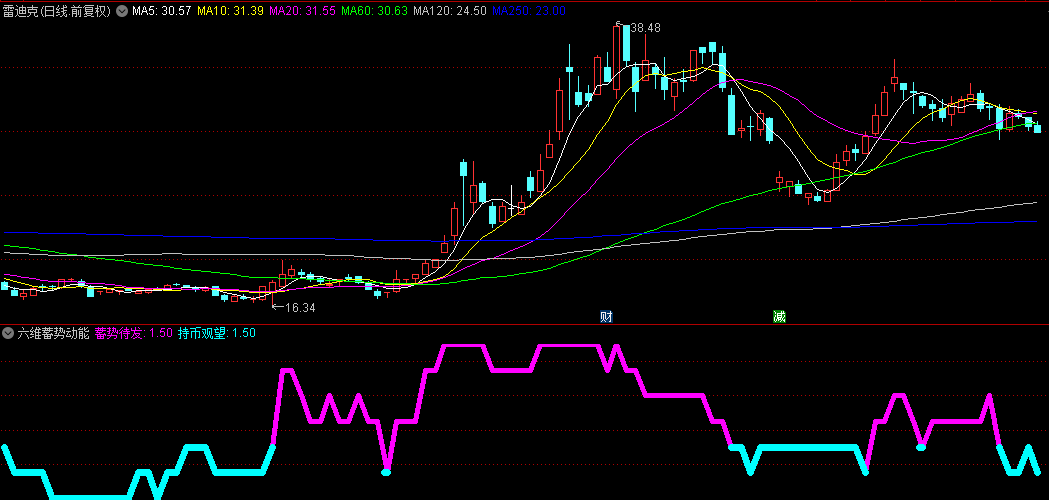 【六维蓄势动能】副图指标，融合六种技术分析维度，判断市场活跃度和趋势！
