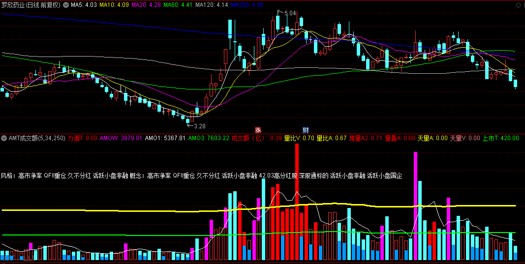 【AMT成交额】副图指标，揭秘史上最全成交额战法，紧跟主力步伐共享盛宴！