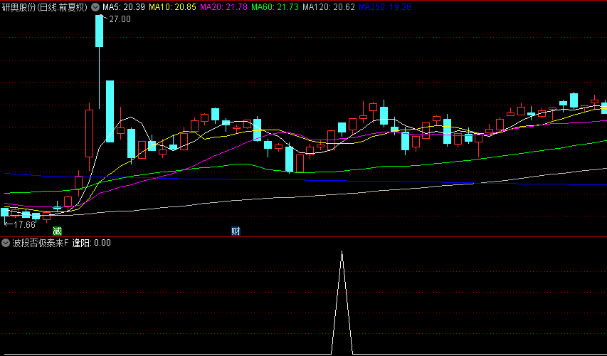 通达信【波段否极泰来】副图/选股指标，捕捉市场小波段机会，五日持有胜率82.52%！