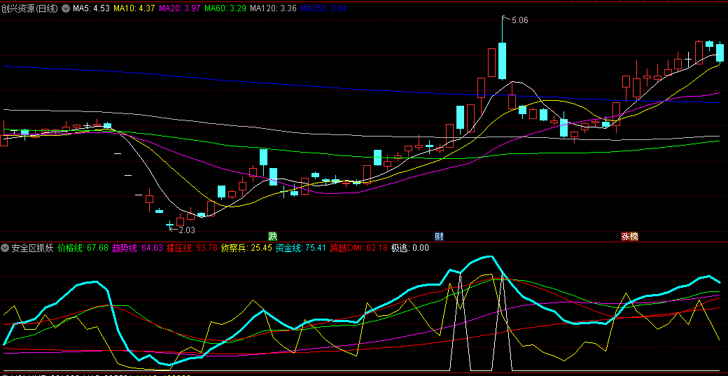 同花顺安全区抓妖副图指标 侦察兵资金线极逃 源码 效果图