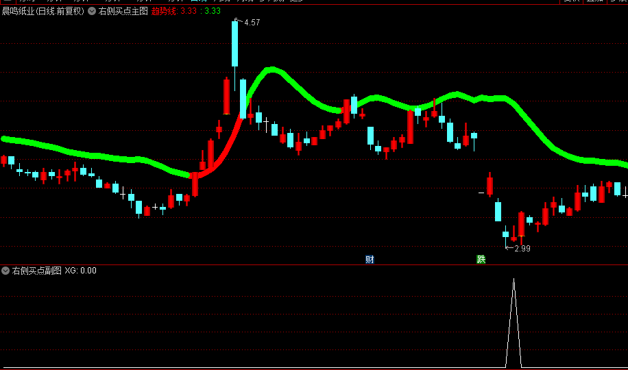 【右侧买点】主图/副图/选股指标，基于多周期均线、高低点极值以及量价关系等核心技术理论构建！