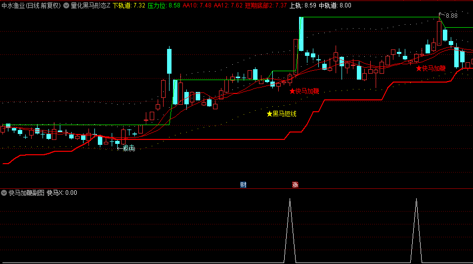 通达信【量化黑马形态】主图/副图/选股指标，标注黑马整个过程，快速定位潜在的黑马股
