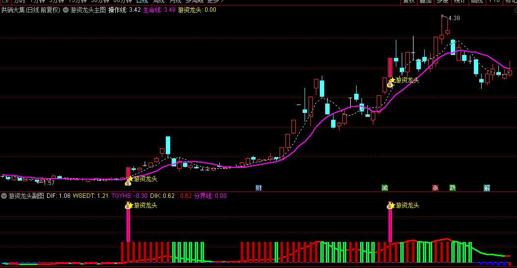 今选【游资龙头】主图/副图/选股指标，游资资金流向一目了然，精准把握持仓时机！