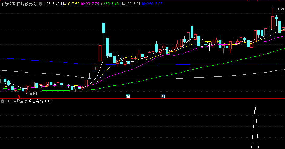 【qsy波段启动】副图/选股指标，出信号后，结合基本面和技术面选择合适低点介入