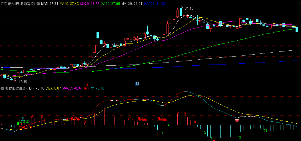 【斐波那契组合】副图/选股指标，斐波那契数列+MACD+RSI，预警反转的关键时刻！