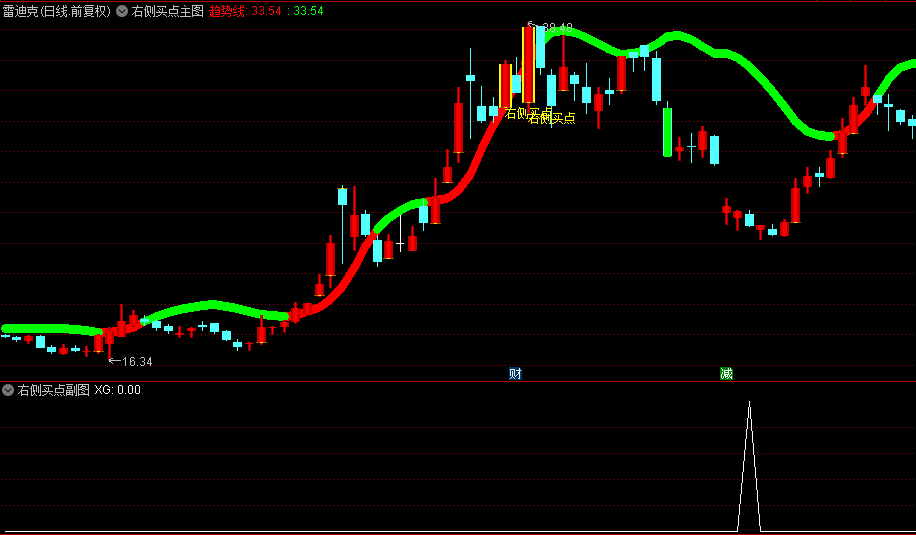 【右侧买点】主图/副图/选股指标，基于多周期均线、高低点极值以及量价关系等核心技术理论构建！