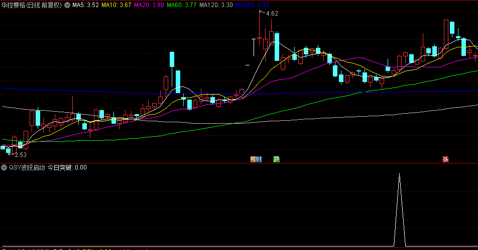 【qsy波段启动】副图/选股指标，出信号后，结合基本面和技术面选择合适低点介入