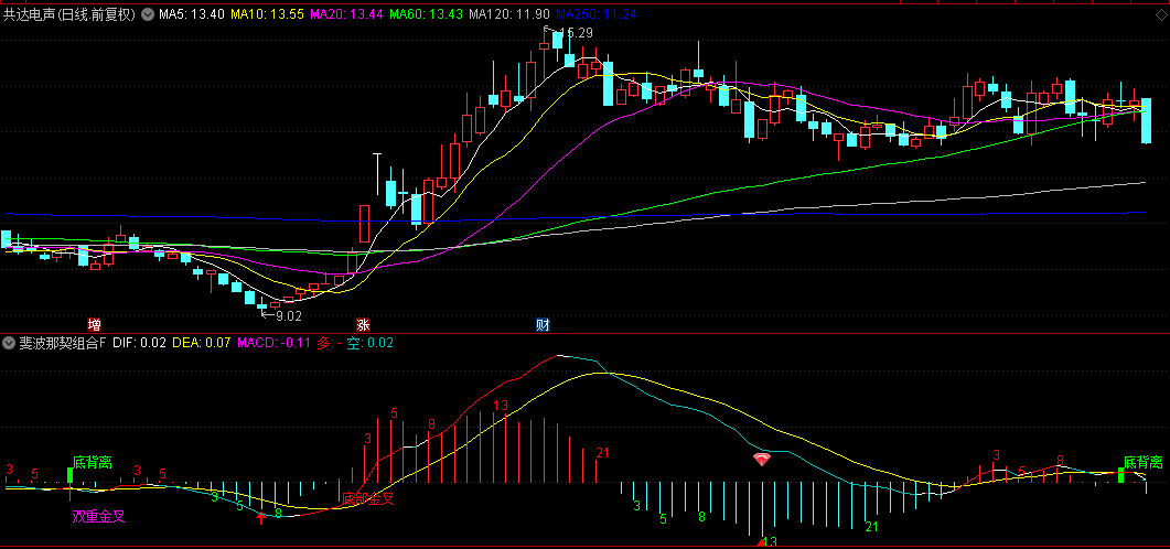 【斐波那契组合】副图/选股指标，斐波那契数列+MACD+RSI，预警反转的关键时刻！