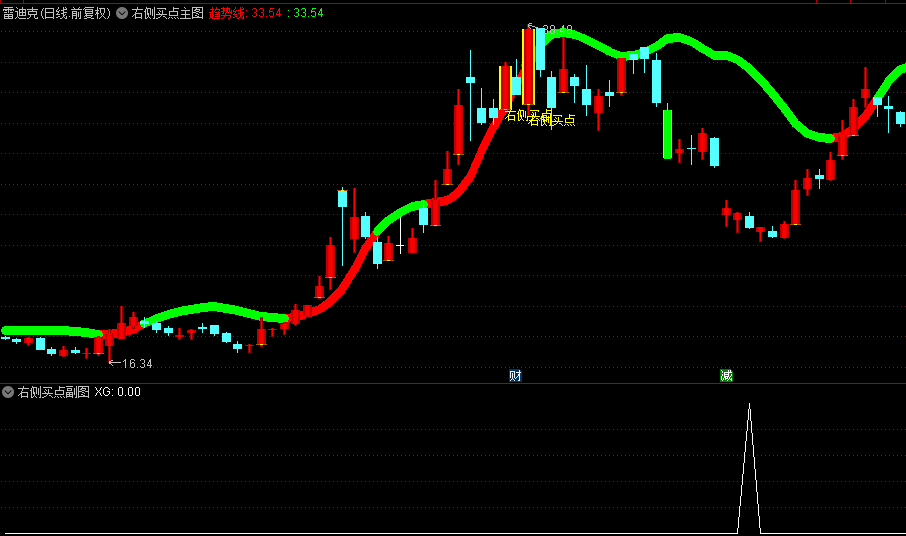【右侧买点】主图/副图/选股指标，基于多周期均线、高低点极值以及量价关系等核心技术理论构建！