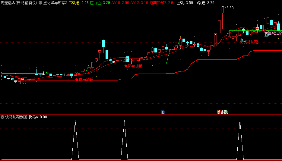 通达信【量化黑马形态】主图/副图/选股指标，标注黑马整个过程，快速定位潜在的黑马股
