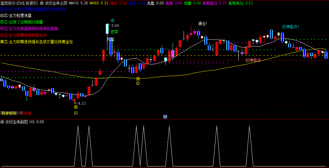 【波段宝典】主图/副图/选股指标，集市场分析和形态识别于一体，提供趋势跟踪的参考