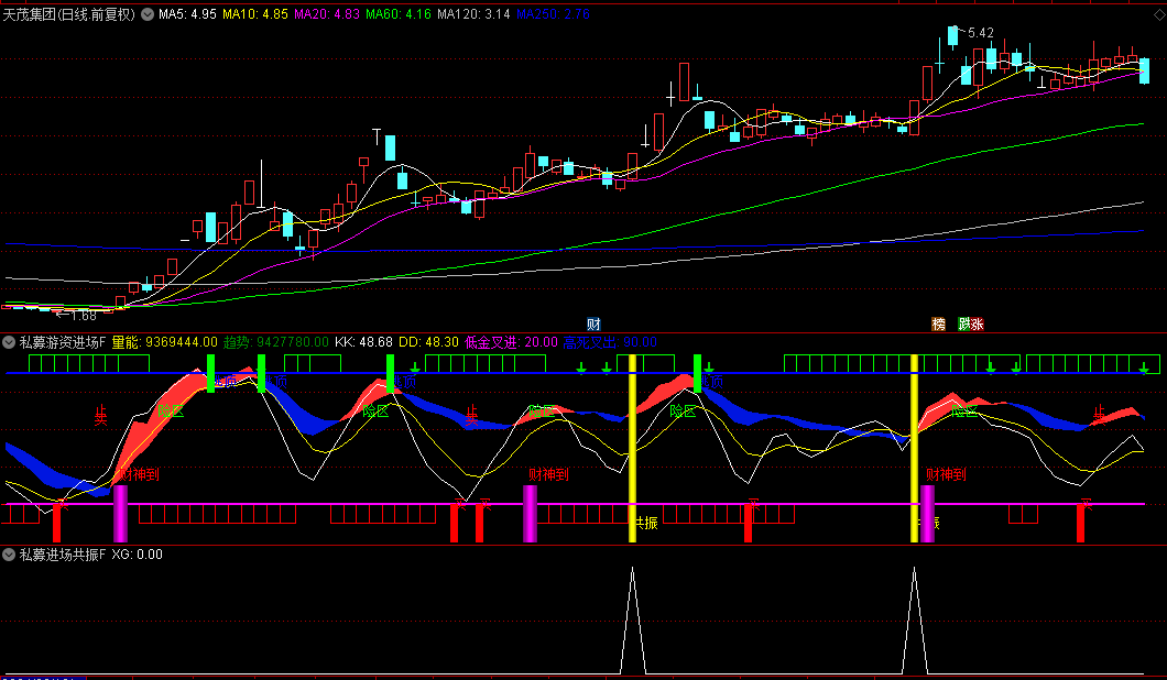 【私募游资进场】副图/选股指标，动量+量能共振，多层次预警强劲上涨行情