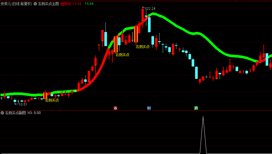 【右侧买点】主图/副图/选股指标，基于多周期均线、高低点极值以及量价关系等核心技术理论构建！