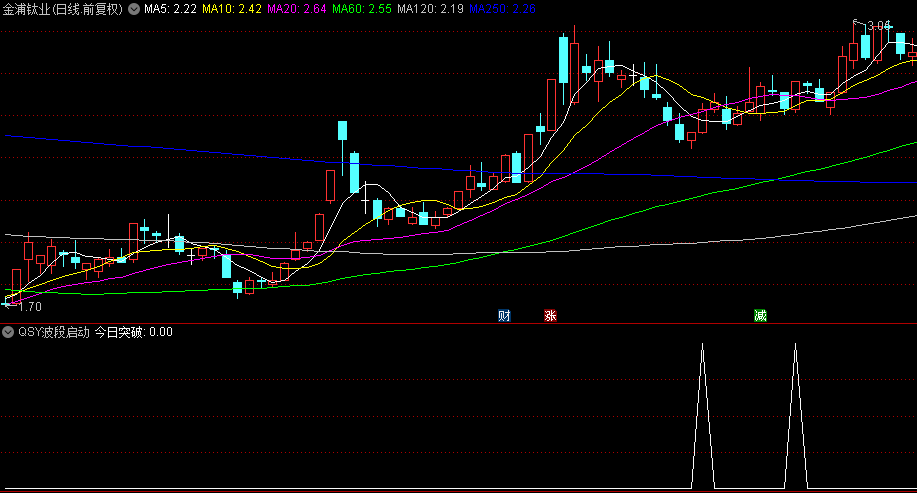 【qsy波段启动】副图/选股指标，出信号后，结合基本面和技术面选择合适低点介入