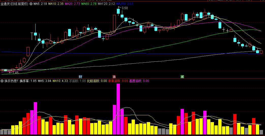 【换手热度】副图指标，换手率识别主升浪，优化你的选股策略