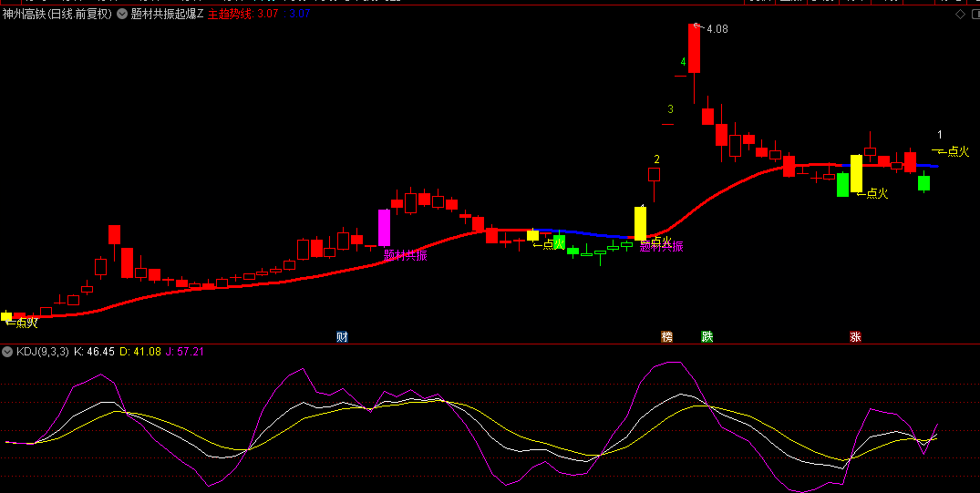 通达信【题材共振起爆】主图/选股指标，起爆点识别+题材共振+点火信号，顺势擒龙头！