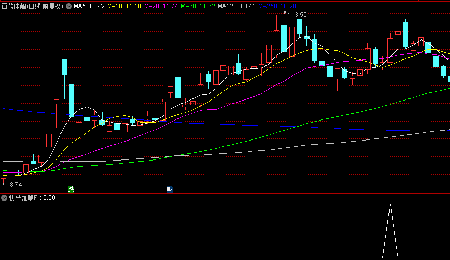 【快马加鞭】副图/选股指标，寻找主升途中主力发力良机，多头状态最强主升！