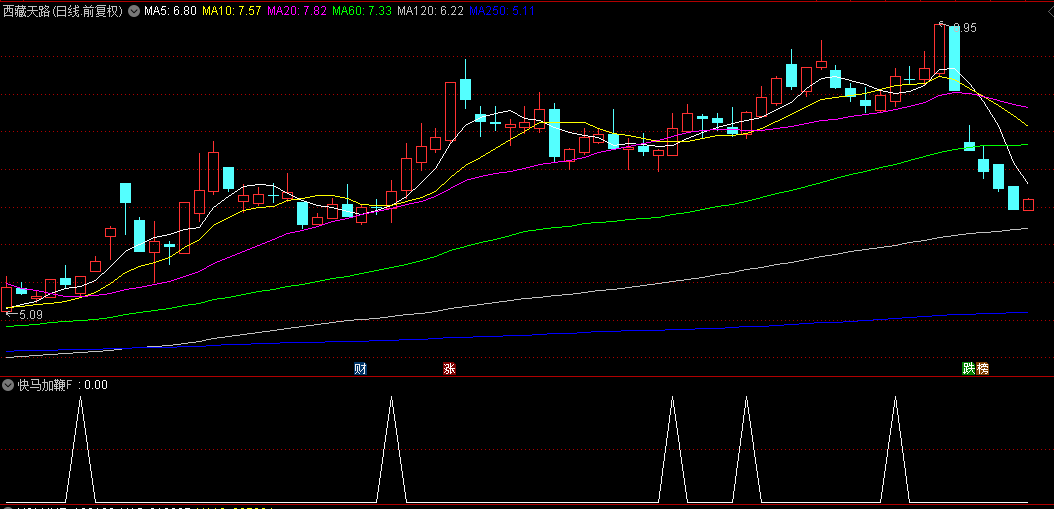 【快马加鞭】副图/选股指标，寻找主升途中主力发力良机，多头状态最强主升！
