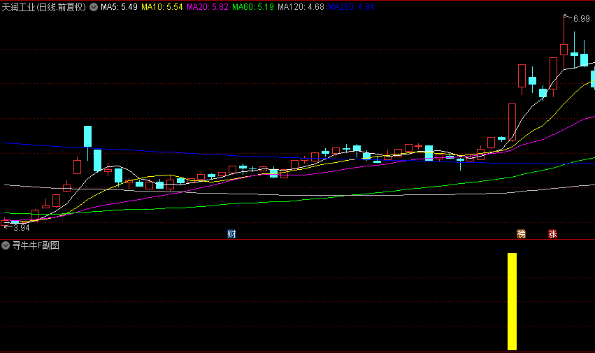 颇为经典的【寻牛牛】副图/选股指标，短线操作，常能捉涨停板或连续涨停的股，成功率颇高！