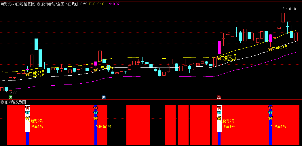 通达信优选【股海智航1号2号】主图/副图/选股指标，识别趋势启动，实时捕捉突破顶线瞬间