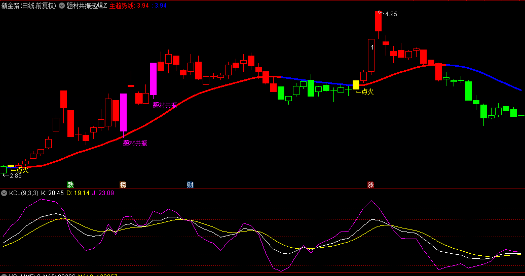 通达信【题材共振起爆】主图/选股指标，起爆点识别+题材共振+点火信号，顺势擒龙头！