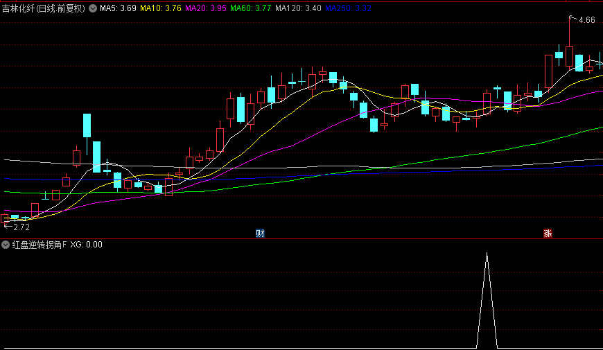 【红盘逆转拐角】副图及选股指标，均线金叉组合角度动量分析，在股价上升初期介入！