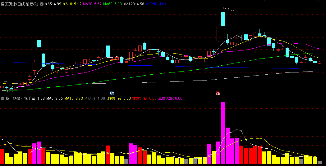 【换手热度】副图指标，换手率识别主升浪，优化你的选股策略