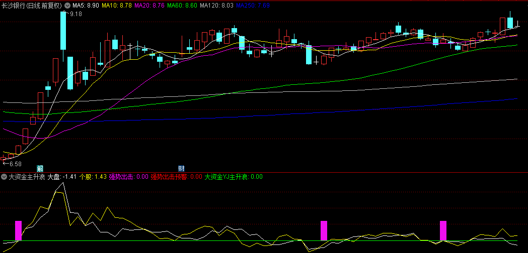【大资金主升浪】副图与选股指标，简洁明了线条和色彩变化，快速识别强弱转换点！