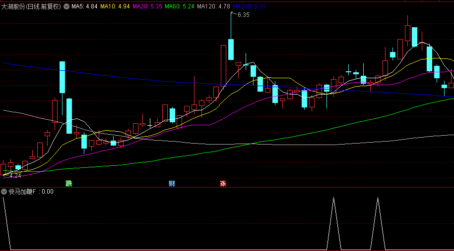 【快马加鞭】副图/选股指标，寻找主升途中主力发力良机，多头状态最强主升！