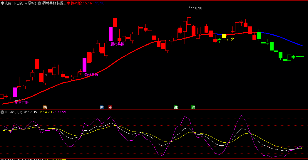通达信【题材共振起爆】主图/选股指标，起爆点识别+题材共振+点火信号，顺势擒龙头！