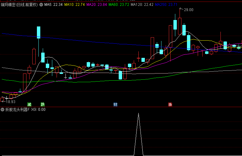 通达信精品【妖股龙头利器】副图/选股指标，小波段抓龙头妖股，持有五天胜率81.48%