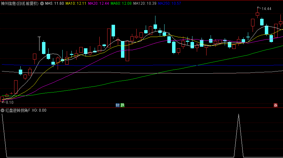 【红盘逆转拐角】副图及选股指标，均线金叉组合角度动量分析，在股价上升初期介入！