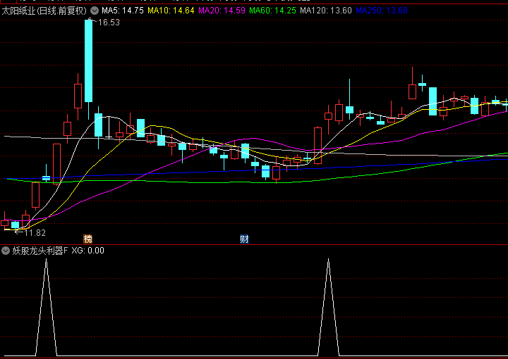 通达信精品【妖股龙头利器】副图/选股指标，小波段抓龙头妖股，持有五天胜率81.48%
