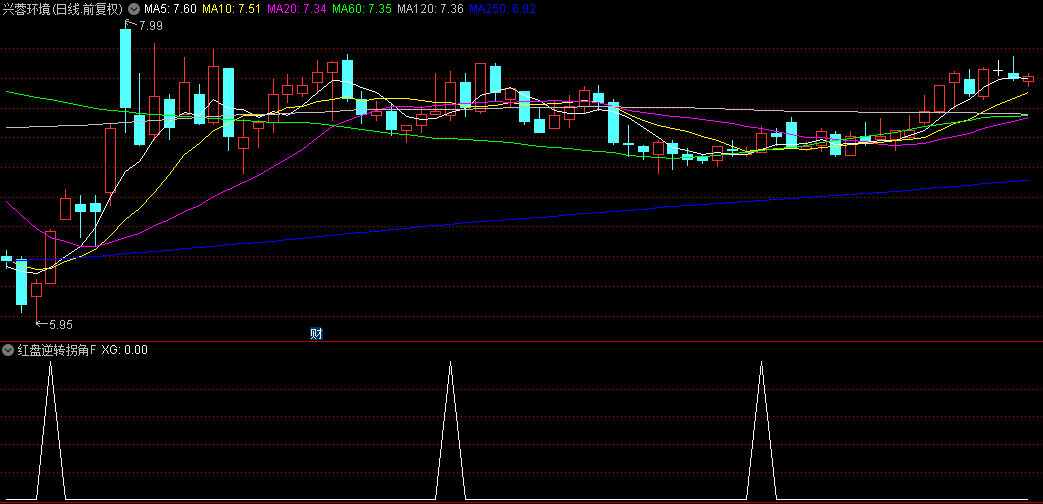 【红盘逆转拐角】副图及选股指标，均线金叉组合角度动量分析，在股价上升初期介入！