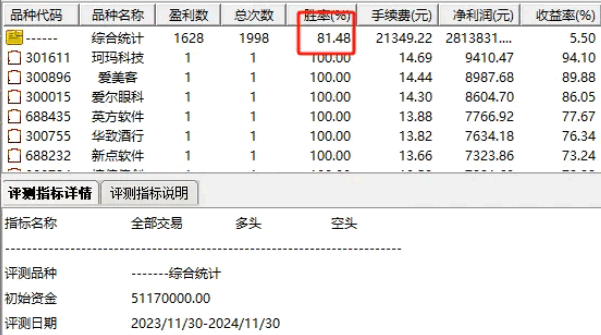 通达信精品【妖股龙头利器】副图/选股指标，小波段抓龙头妖股，持有五天胜率81.48%