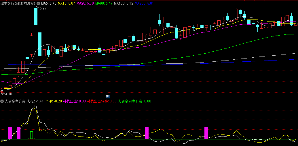 【大资金主升浪】副图与选股指标，简洁明了线条和色彩变化，快速识别强弱转换点！