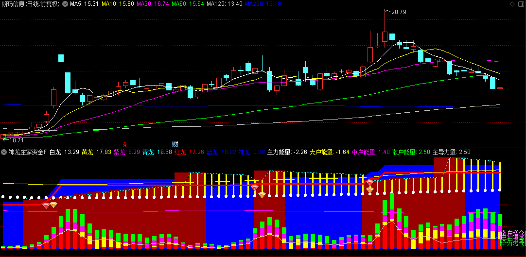 通达信【神龙庄家资金监测】副图指标，集趋势动量和资金流监测于一体，灵敏捕捉转折点！