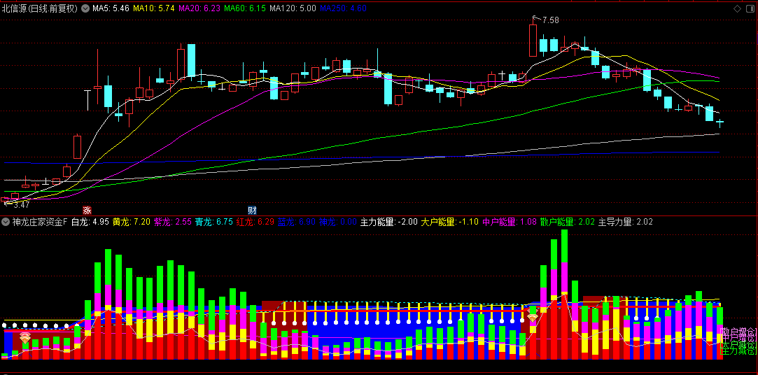 通达信【神龙庄家资金监测】副图指标，集趋势动量和资金流监测于一体，灵敏捕捉转折点！