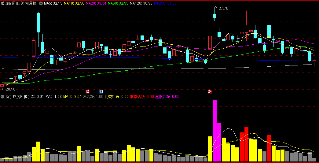 【换手热度】副图指标，换手率识别主升浪，优化你的选股策略