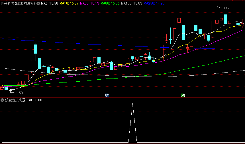 通达信精品【妖股龙头利器】副图/选股指标，小波段抓龙头妖股，持有五天胜率81.48%