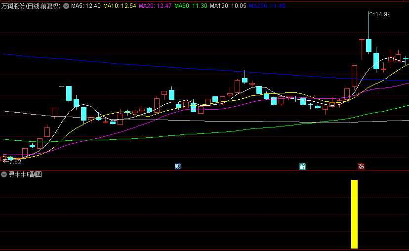 颇为经典的【寻牛牛】副图/选股指标，短线操作，常能捉涨停板或连续涨停的股，成功率颇高！