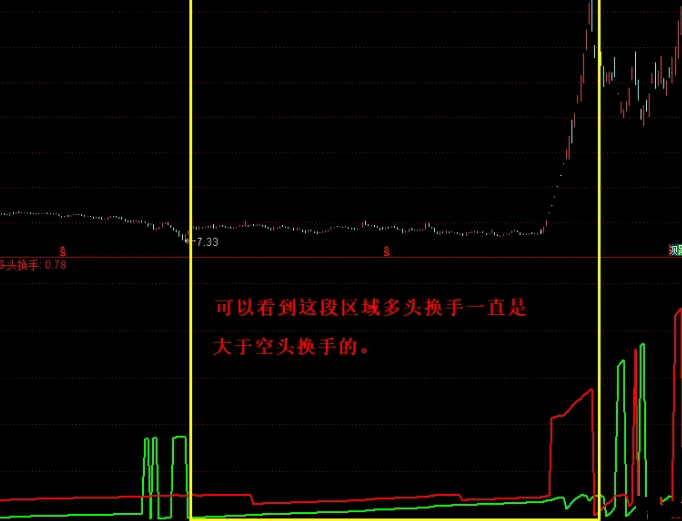 【多空换手】副图指标，基于成交量来构建，实用性颇强，源代码、无未来、附图说明