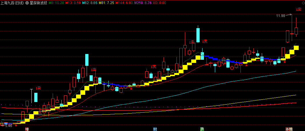 同花顺星探做波段主图指标 黄柱出现时买进一路持有至蓝柱时卖出 源码 效果图
