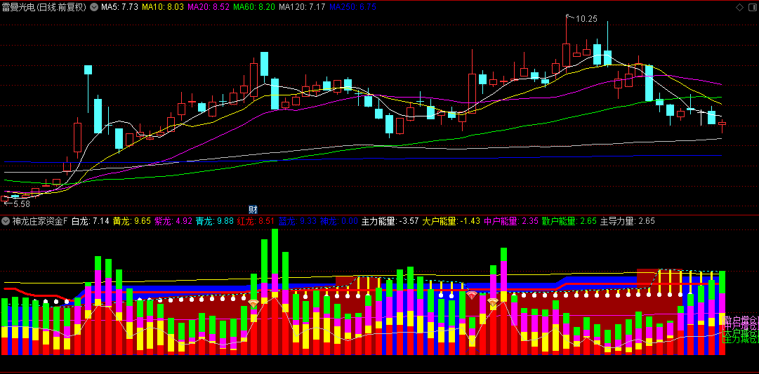 通达信【神龙庄家资金监测】副图指标，集趋势动量和资金流监测于一体，灵敏捕捉转折点！