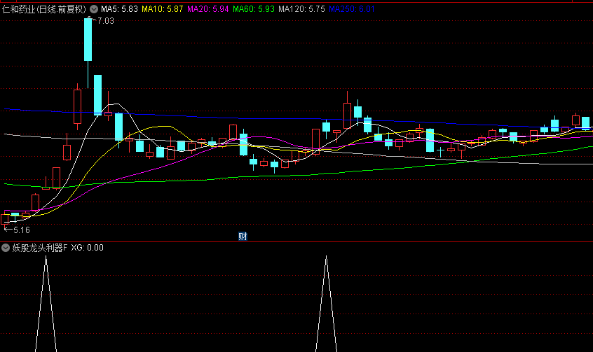 通达信精品【妖股龙头利器】副图/选股指标，小波段抓龙头妖股，持有五天胜率81.48%