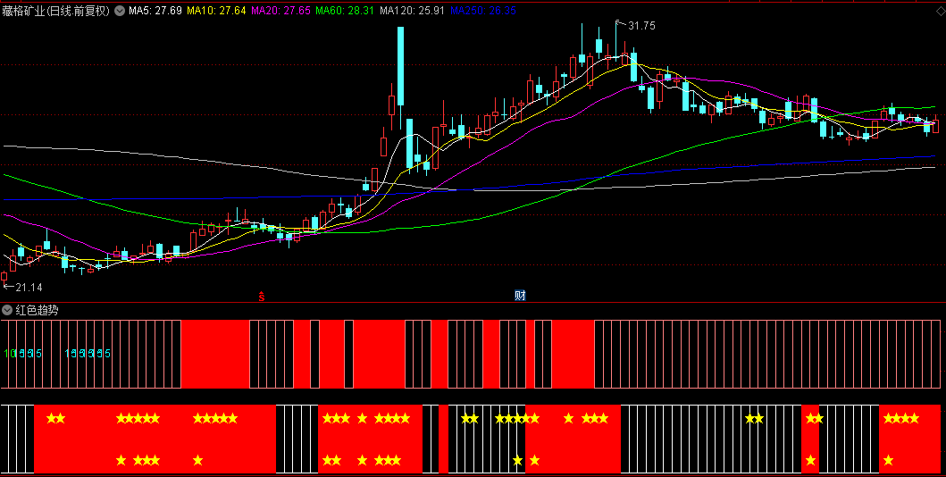 2025开篇之作【红色趋势】副图指标，专为评估股票强弱量身打造，愿大家2025年账户红红火火！