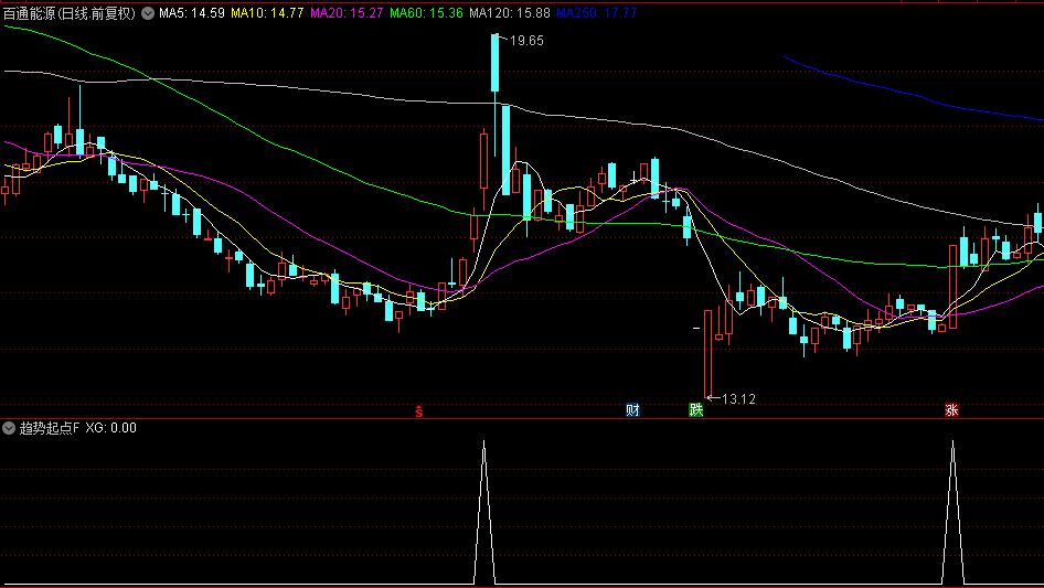 精选【趋势起点】副图/选股指标，找准趋势的起点，来为我们指引方向