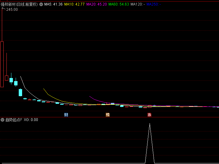 精选【趋势起点】副图/选股指标，找准趋势的起点，来为我们指引方向