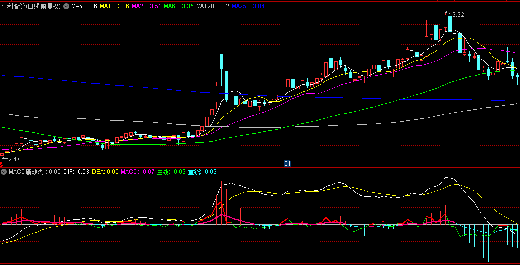 改进版【MACD新战法】副图指标，历经数次优化与改进，助你踏上牛股征程！